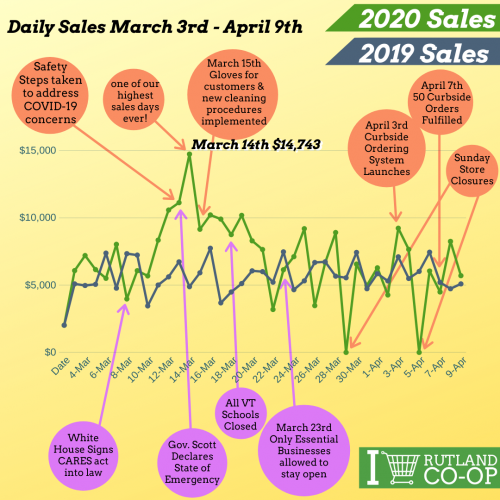 Daily Sales 2020 vs 2019